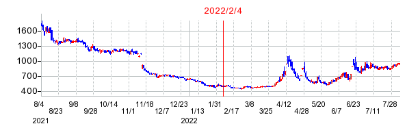 2022年2月4日 11:49前後のの株価チャート